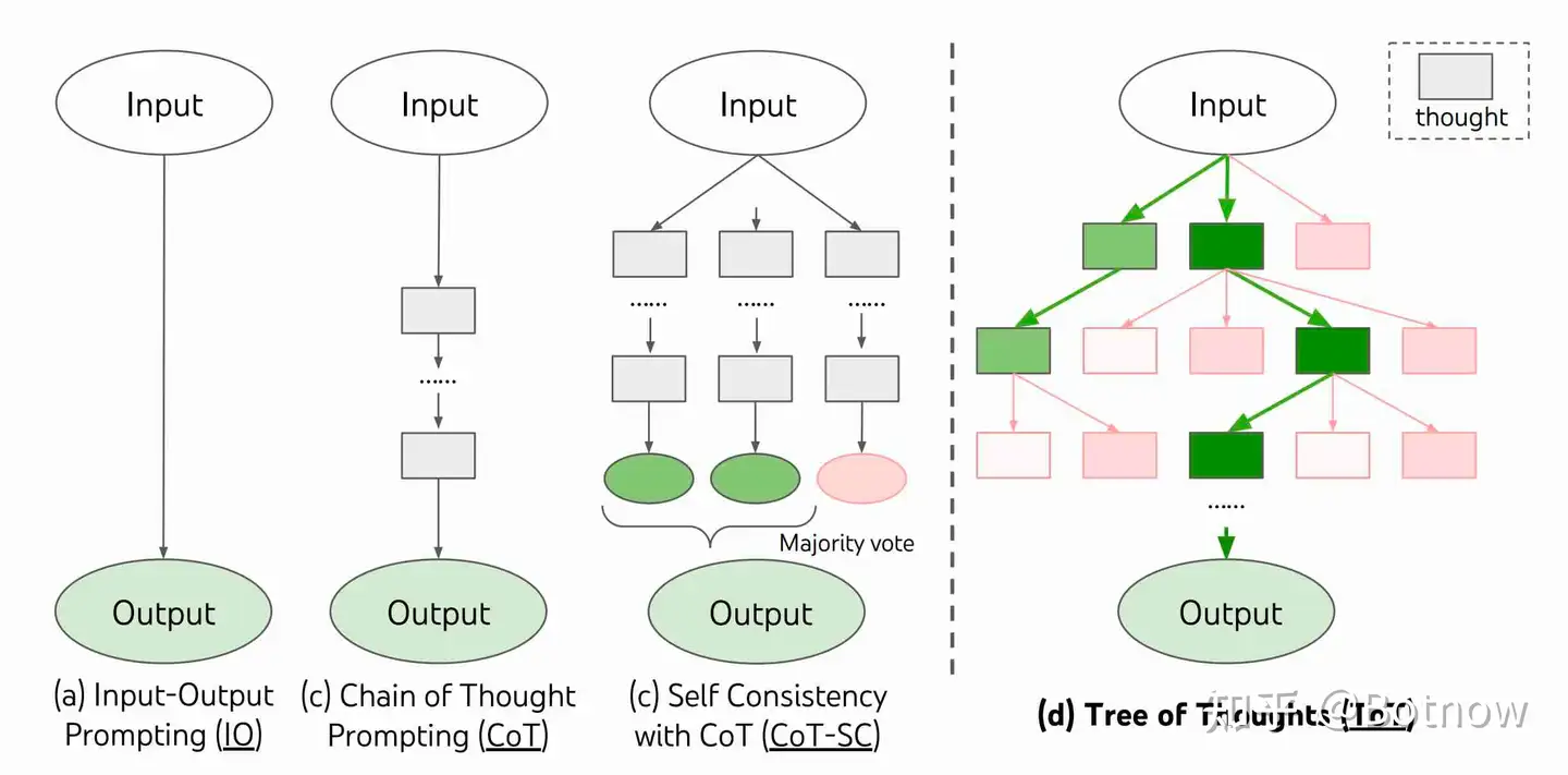 思维树（Tree-of-thought, ToT）