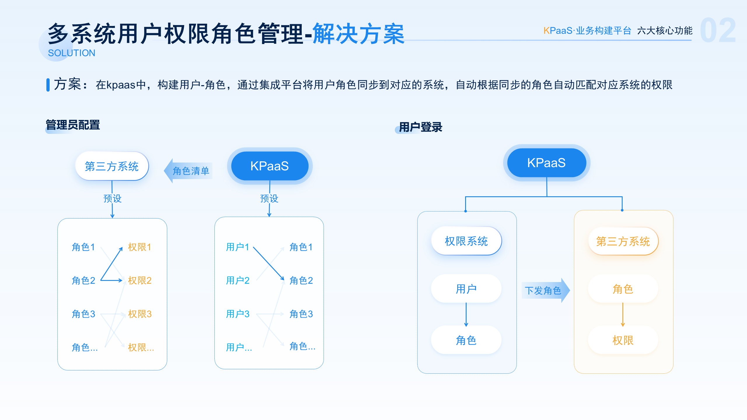 基于角色的多系统权限控制，通过平台内的表单设计将第三方系统需要的数据迁移，然后再推送