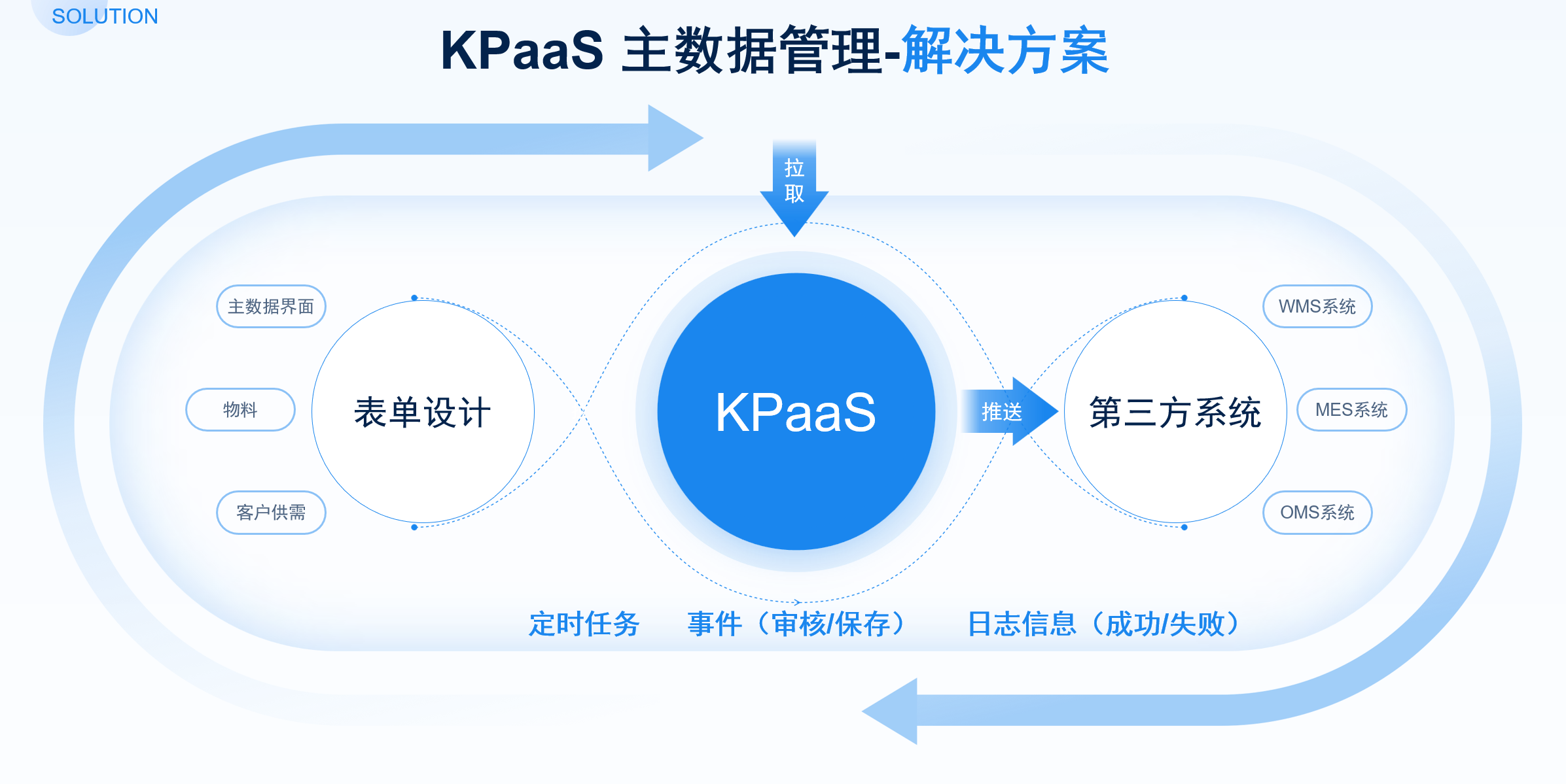 基于定时任务和事件触发机制实现主数据管理