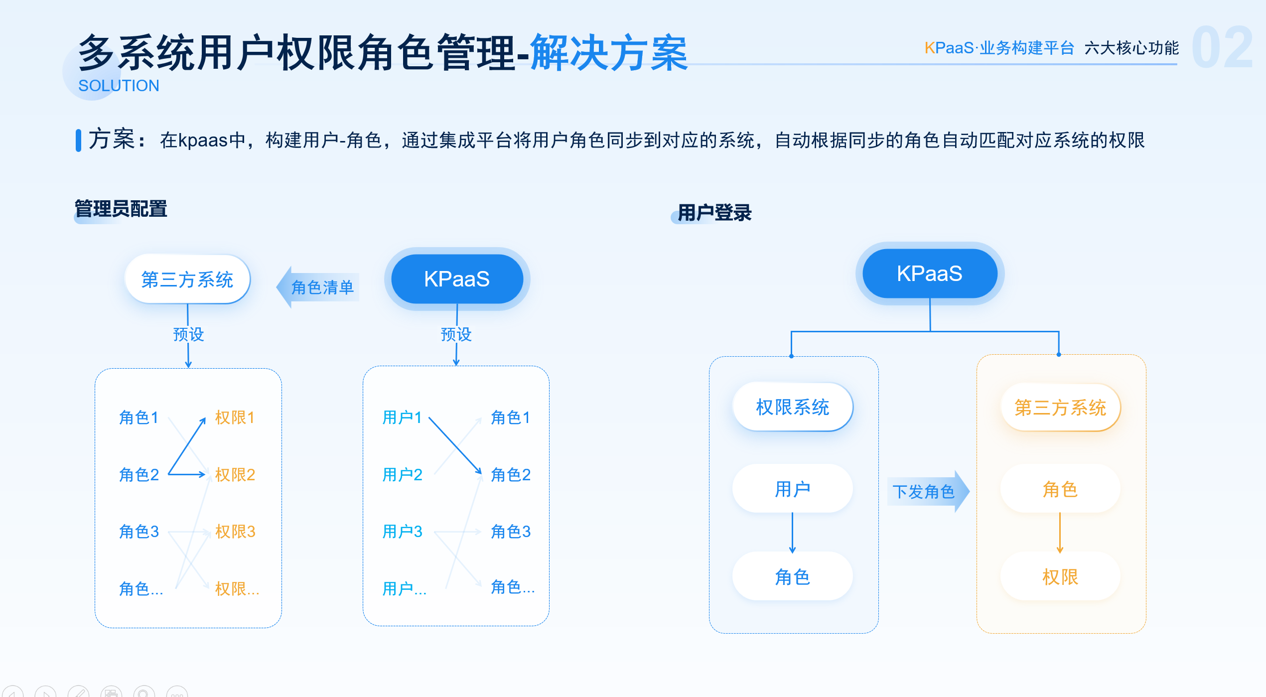 基于角色的多系统权限控制，通过平台内的表单设计将第三方系统需要的数据迁移，然后再推送
