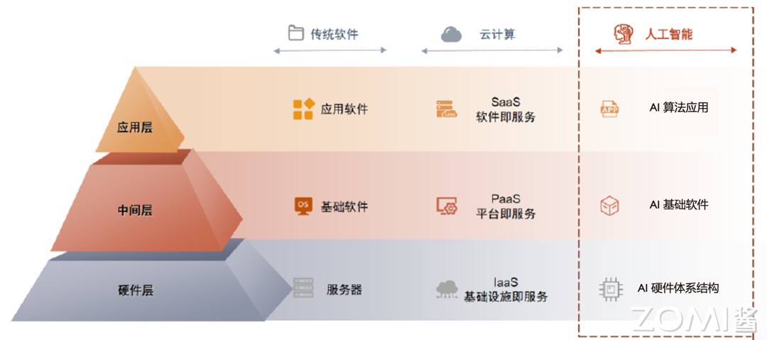 转载：【AI系统】AI系统概述与设计目标