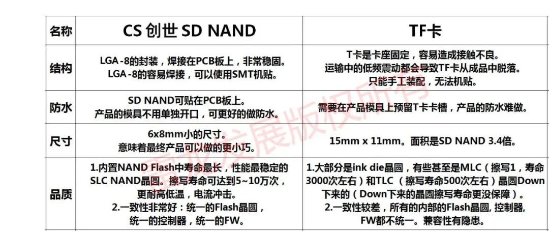 SD NAND,贴片式TF卡,贴片式SD卡,北京君正,nor flash,存储,芯片,主控,小尺寸emmc,大容量SLC Nand
