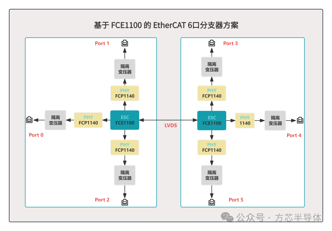 FCE1100与FCP1140六口分支器结构图