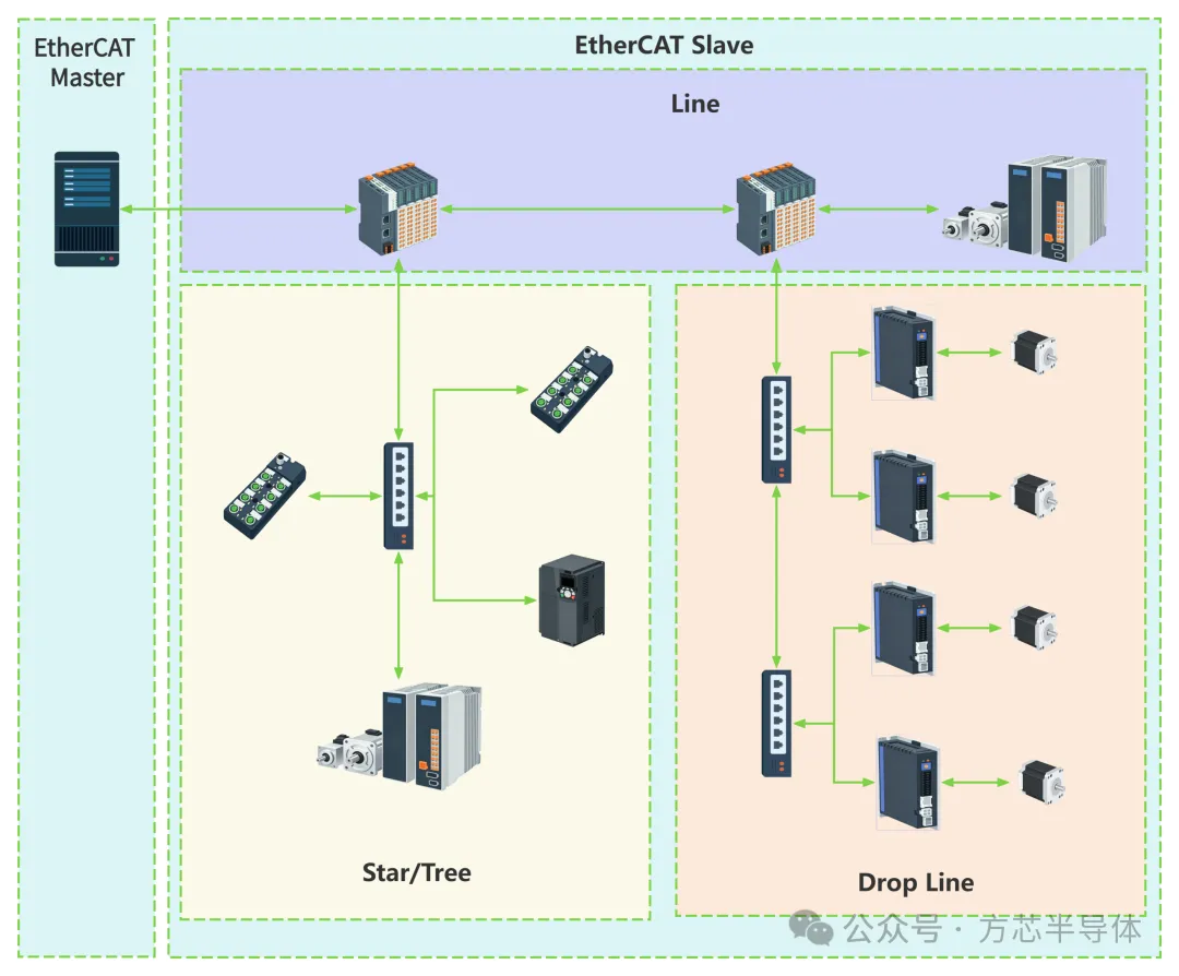 EtherCAT网络拓扑形式