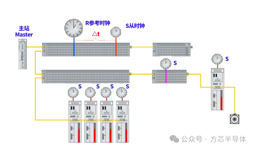 分布式时钟运行原理（图片来源：ETG）