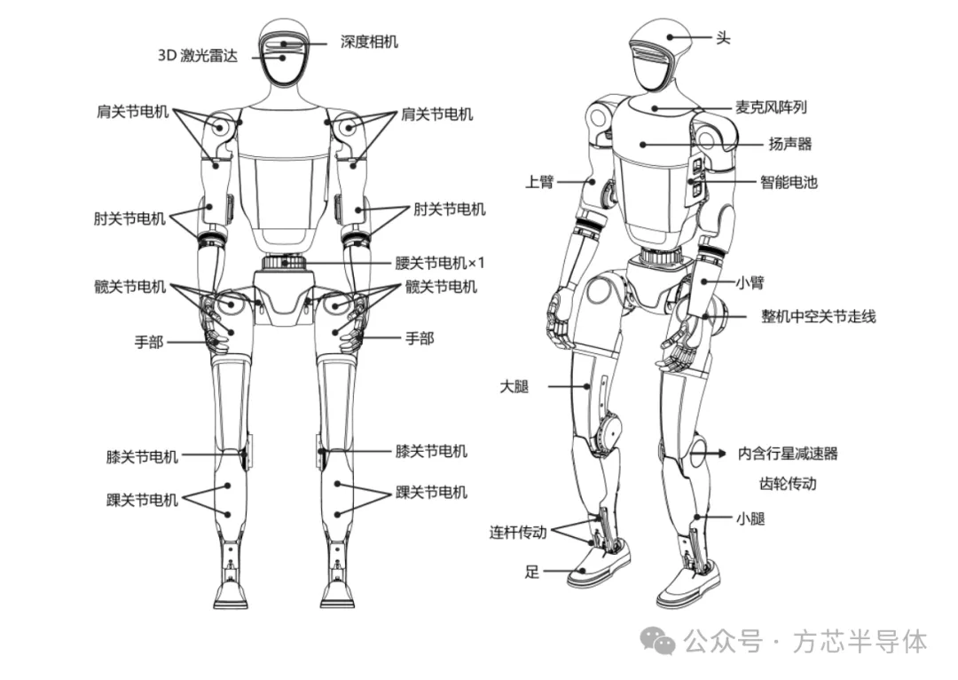 人形机器人结构图（图片来源：宇树科技）