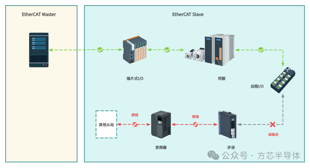 EtherCAT线型拓扑架构