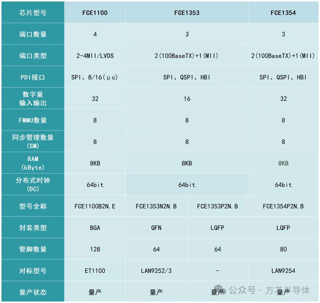 EtherCAT ASIC芯片选型表