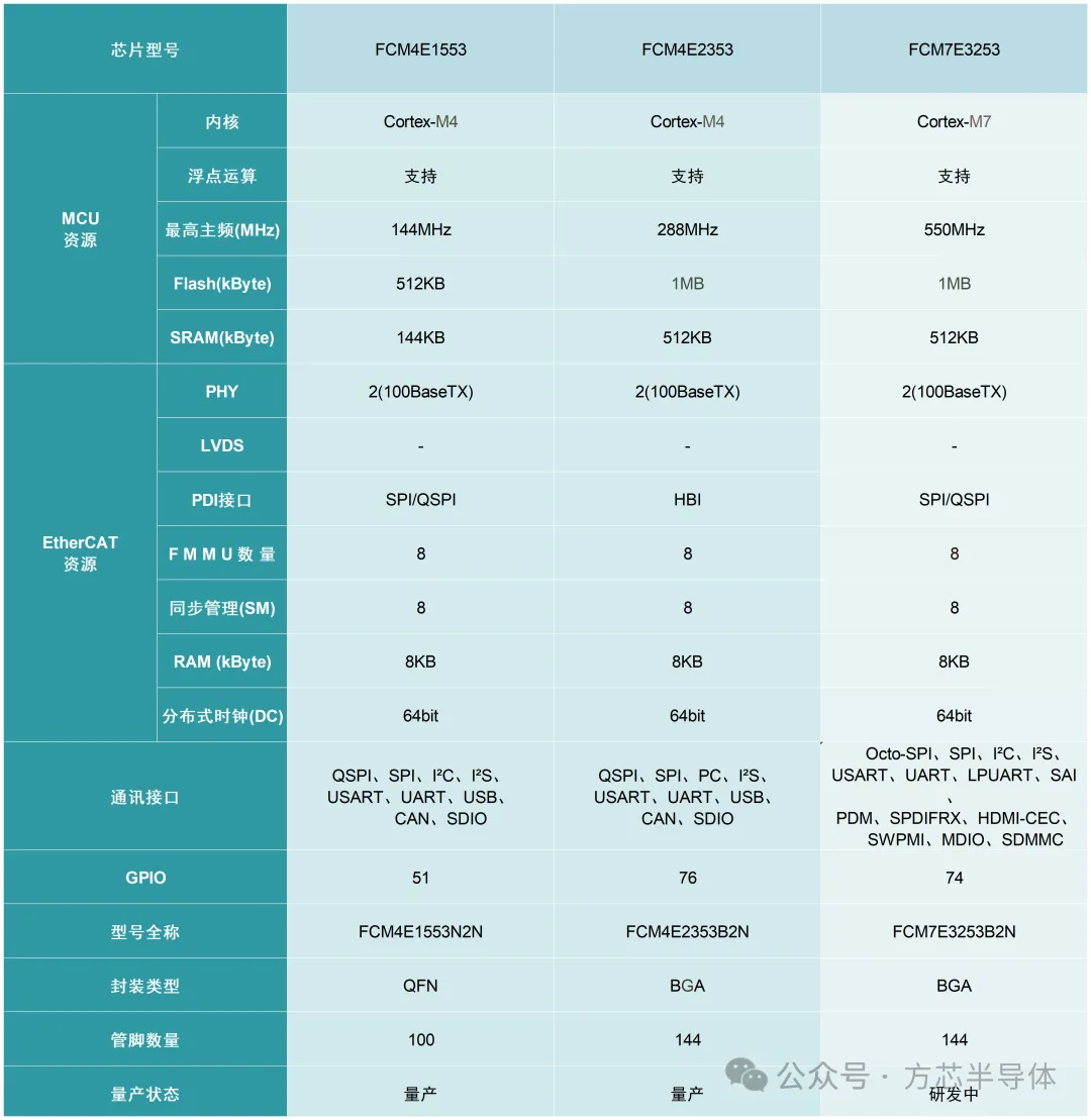 EtherCAT SOC芯片选型表