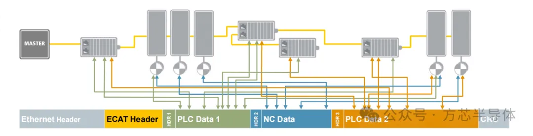 Ethernet "on the fly" 运行原理（图片来源：ETG）