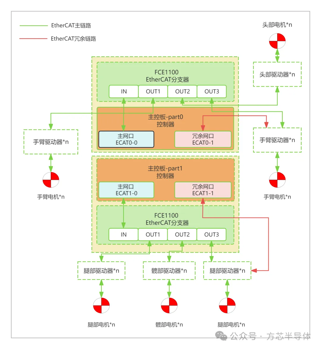 典型的双主站+上下分环人形机器人电机驱动部分网络拓结构
