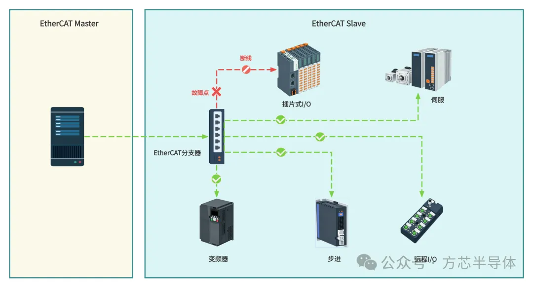 EtherCAT星型拓扑架构