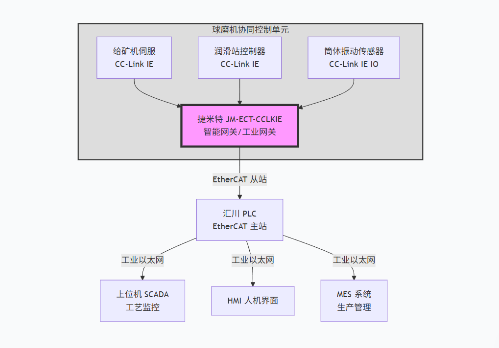 大型金属选矿厂汇川PLC通过CCLKIE转EtherCAT工业智能网关和多个伺服进行通讯解决方案案例(图4)