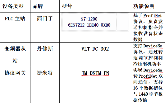 DeviceNet转ProfiNet协议转换网关实现西门子PLC与丹佛斯变频器通讯的配置案例(图2)