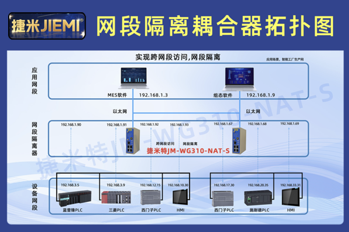  多台三菱PLC跨网段通讯实战：捷米网段隔离器应用案例  (图1)