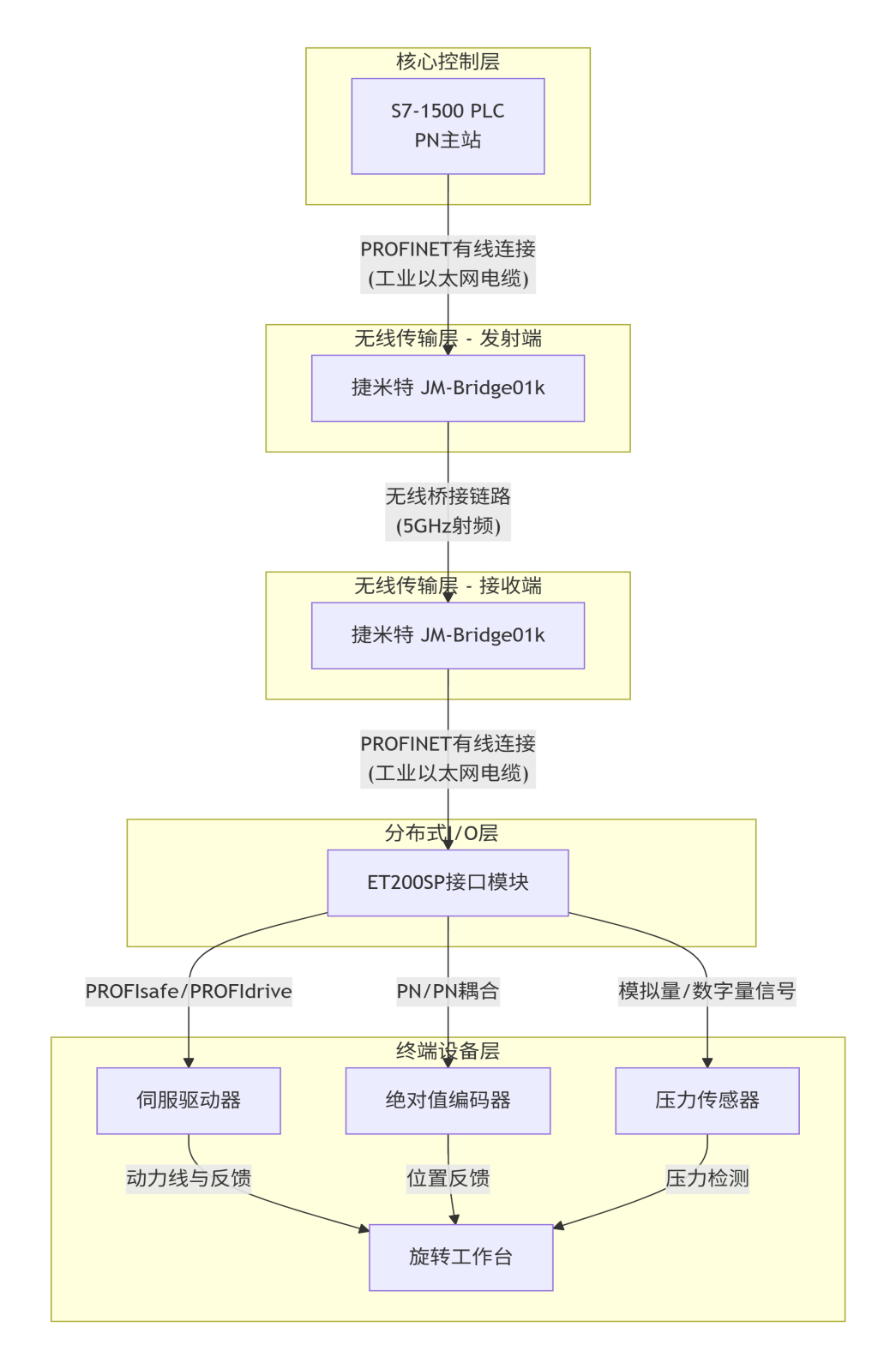 无线数传模块赋能:实现西门子 S7-1500 与 ET200SP 旋转设备 PN 协议无线通信(图4)