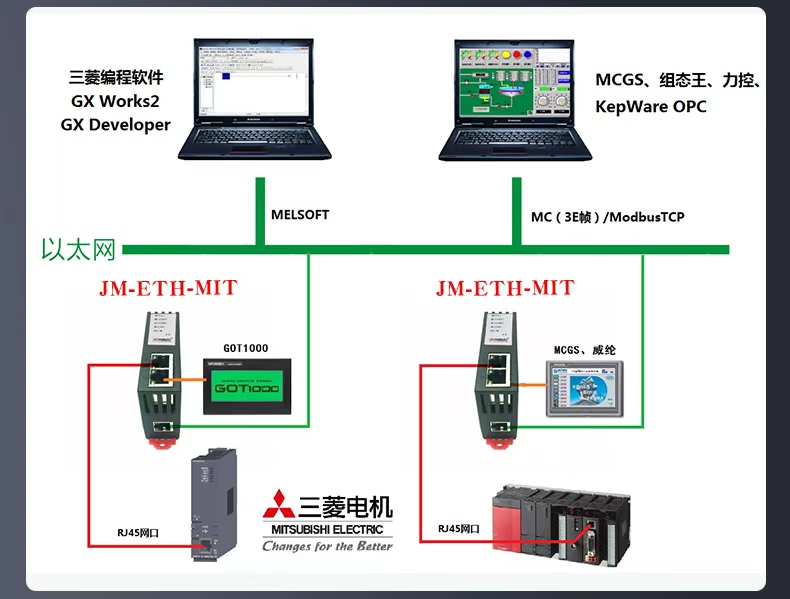 三菱Q03UDEPLC借助以太网模块同时与上位机和触摸屏、变频器高效通讯案例(图1)