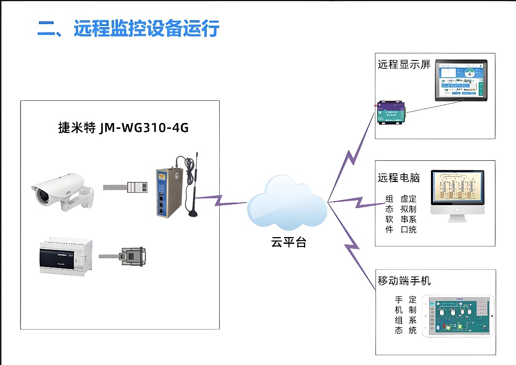 工业智能网关配合三菱以太网通信处理器实现三菱FX3U PLC的无线通信(图3)