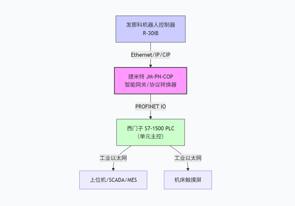 新能源激光焊接工作站西门子1500系列PLC通过Profinet转CANopen智能网关和机器人进行通讯案例(图4)
