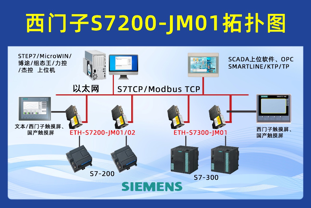 西门子 S7-200 SMART PLC借助于PPI以太网通讯处理器与西门子触摸屏通讯的应用配置案例(图1)