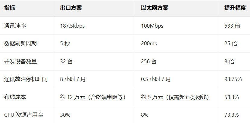 PPI转以太网模块帮助西门子S7-200PLC实现新能源智能仓储多设备高效通讯案例(图4)