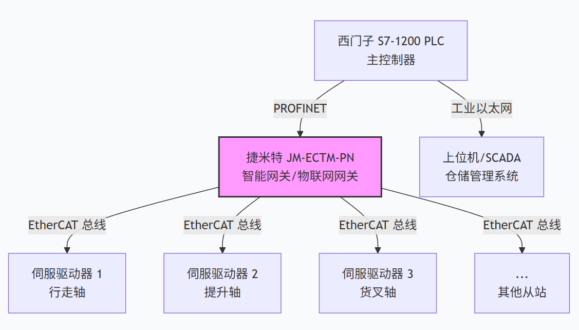 智能立库堆垛机西门子1500PLC通过EtherCAT主站转Profinet实现和与多个伺服进行通讯(图4)