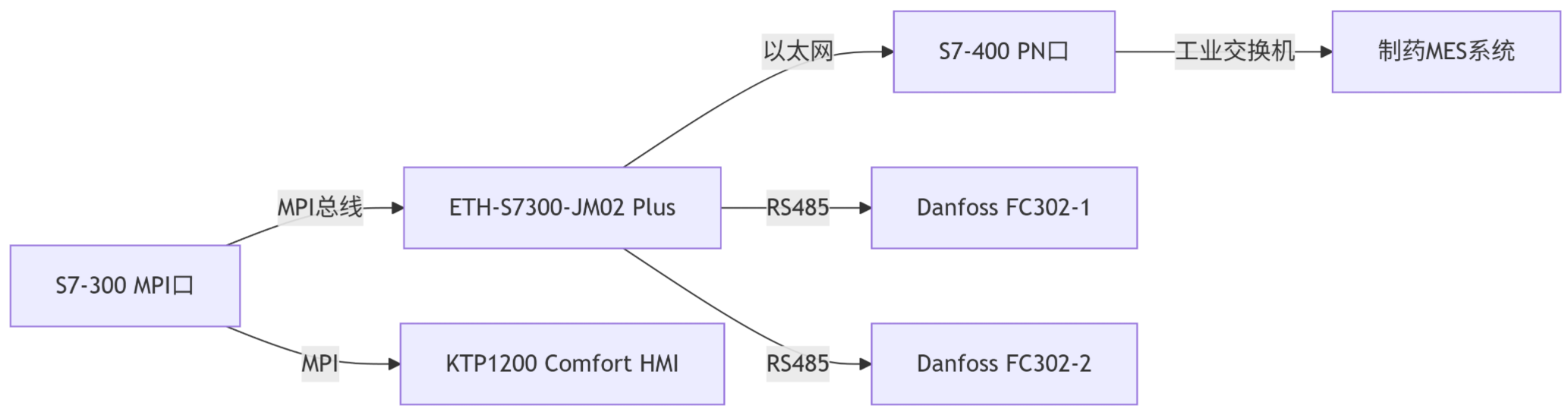 西门子S7-300PLC借助于MPI转以太网模块同时和400PLC、触摸屏以及Modbus RTU协议的变频器通讯案例(图3)