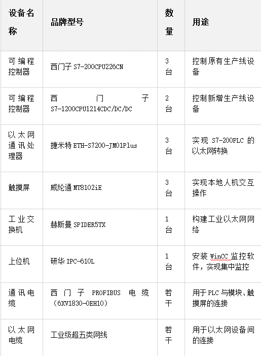 西门子SMARTS7-200PLC与S7-1200PLC以太网通讯及PPI集成实现工业机械控制(图3)