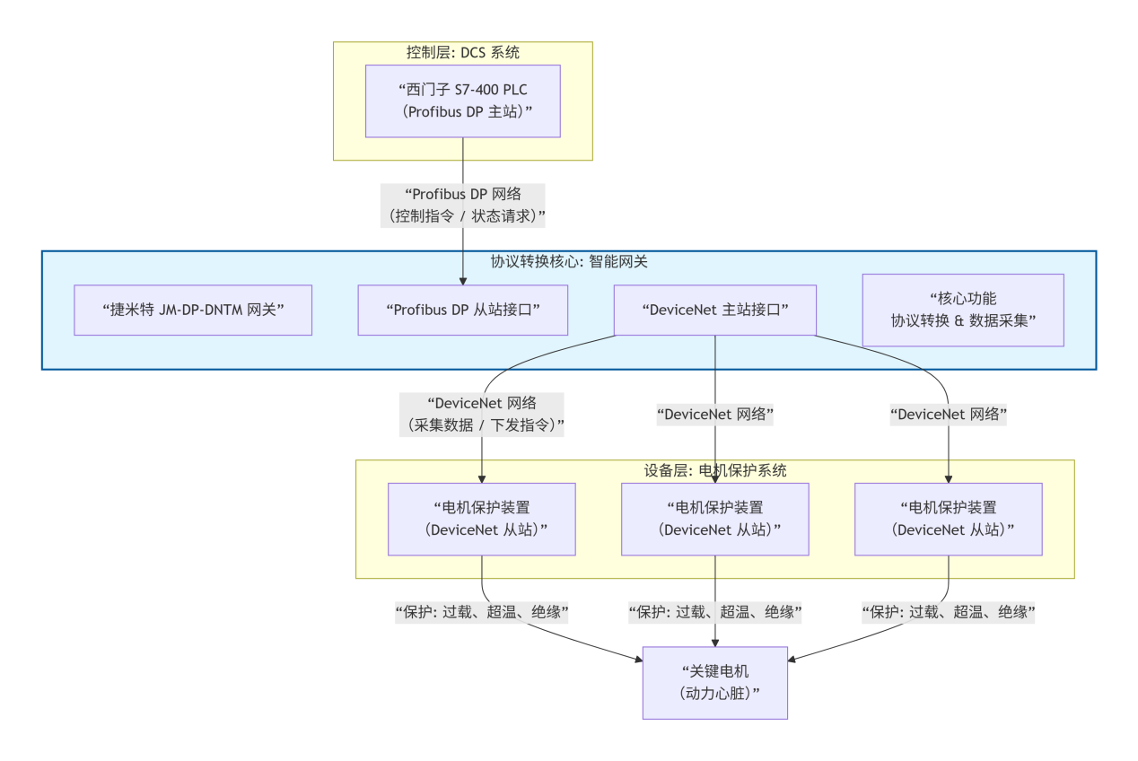 Profibus DP转DeviceNet：智能网关破解化工厂电机保护系统 DCS 与马保协议壁垒(图5)