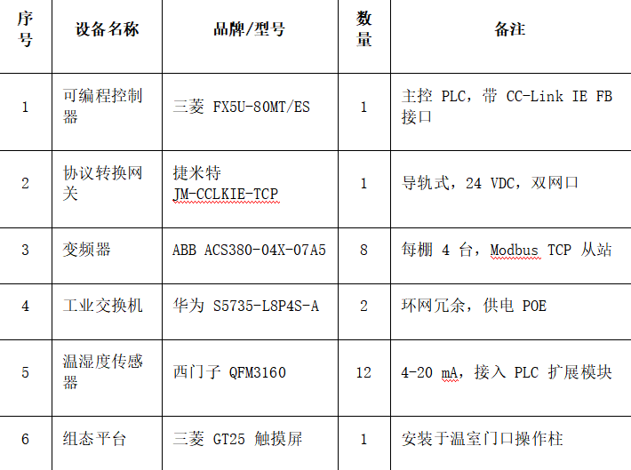 CC-Link IE FB转Modbus TCP协议转换网关实现三菱PLC与变频器通讯在现代农业温室的应用案例(图3)