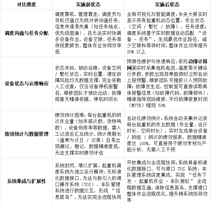 大型集装箱码头对其调度系统进行升级罗克韦尔PLC通过EtherNet/IP转Modbus TCP智能网关和中央监控室云平台进行数据交互解决案例(图5)