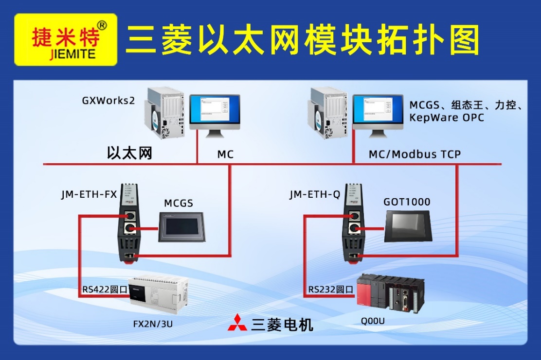 三菱 PLC Q04UDEH 配以太网模块,连上位机与触摸屏方案(图2)