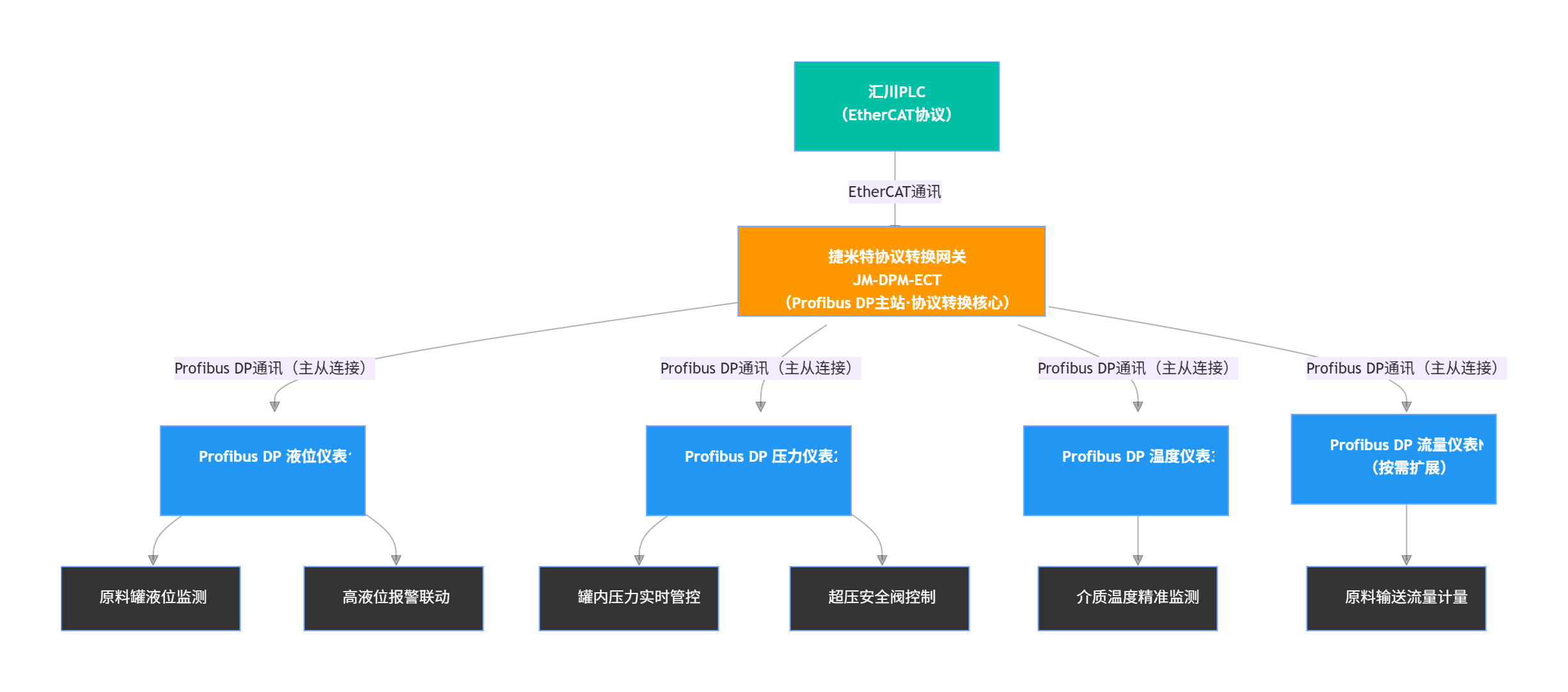 EtherCAT转Profibus DP协议转换网关实现汇川PLC与仪表通讯在化工企业原料罐区的应用案例(图3)