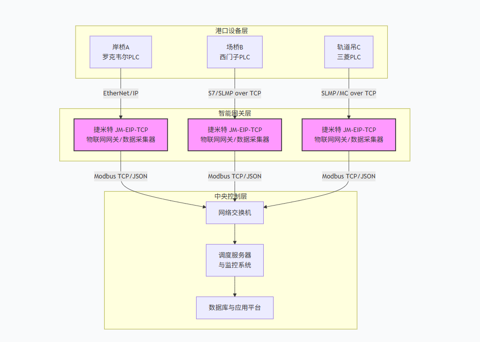 大型集装箱码头对其调度系统进行升级罗克韦尔PLC通过EtherNet/IP转Modbus TCP智能网关和中央监控室云平台进行数据交互解决案例(图4)