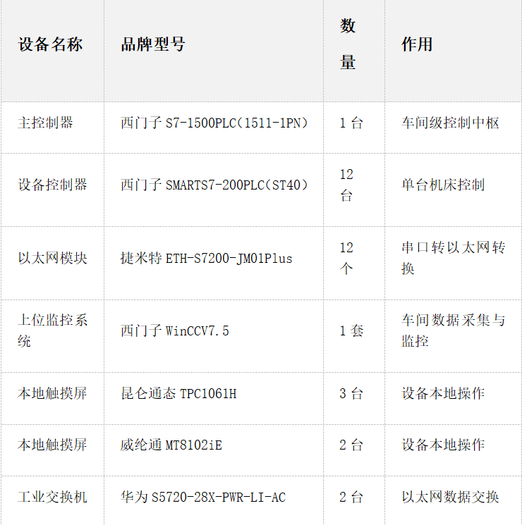 西门子SMARTS7-200PLC与S7-1500PLC以太网通讯及PPI集成操作数控机床(图2)