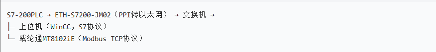 PPI转以太网模块帮助西门子S7-200PLC实现新能源汽车零部件制造多设备高效通讯案例(图2)