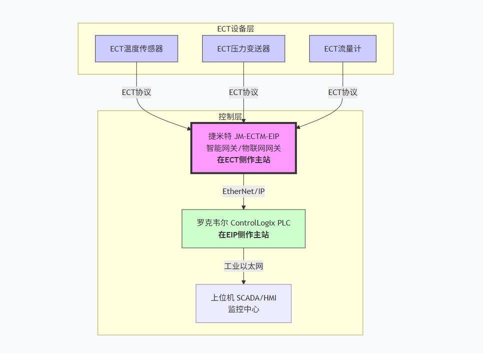 啤酒厂糖化车间罗克韦尔通过EtherNet/IP转EtherCAT主站只能网关与EtherCAT多个从站设备进行通讯方案案例(图4)