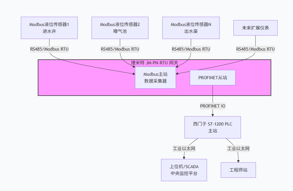 污水处理厂西门子1200PLC通过Profinet转RS485工业网关与液位传感器进行通讯方案(图4)