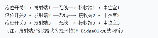 工业无线网桥应用油库：实时传液位信号，解布线难与安全隐患(图2)