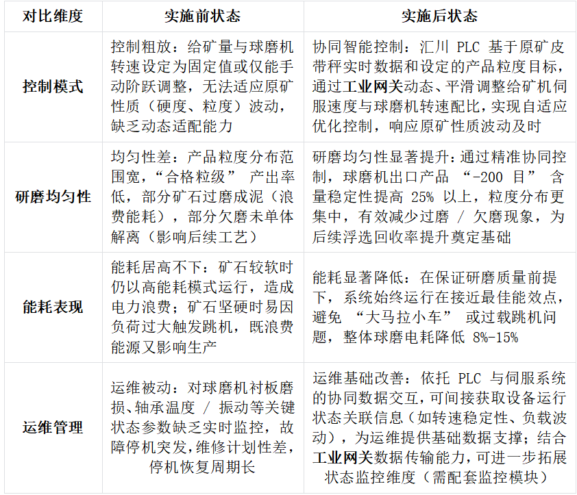 大型金属选矿厂汇川PLC通过CCLKIE转EtherCAT工业智能网关和多个伺服进行通讯解决方案案例(图5)