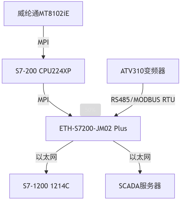 西门子S7-200PLC借助于以太网模块同时与S7-1500PLC和触摸屏及Modbus RTU变频器通讯案例(图4)