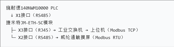 施耐德140NWM10000PLC借助以太网模块实现包装机械多设备高效通讯案例(图3)