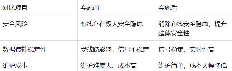 工业无线网桥应用油库：实时传液位信号，解布线难与安全隐患(图3)