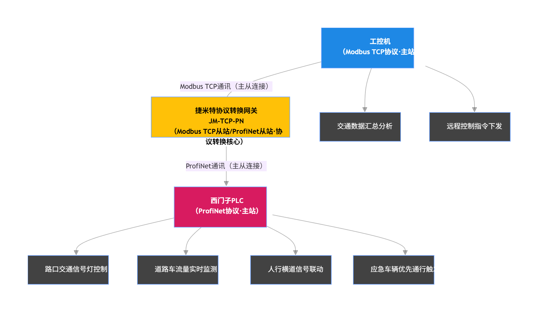 ProfiNet转Modbus TCP协议转换网关实现西门子PLC与工控机通讯在智能交通系统的应用案例(图4)