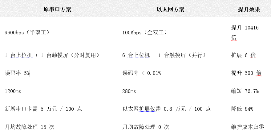 施耐德140NWM10000PLC借助以太网模块实现包装机械多设备高效通讯案例(图6)