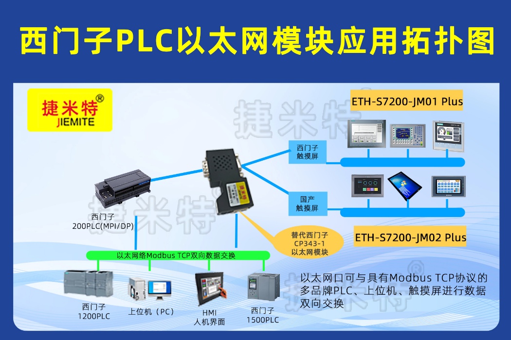西门子SMARTS7-200PLC与S7-1500PLC以太网通讯及PPI集成操作数控机床(图1)