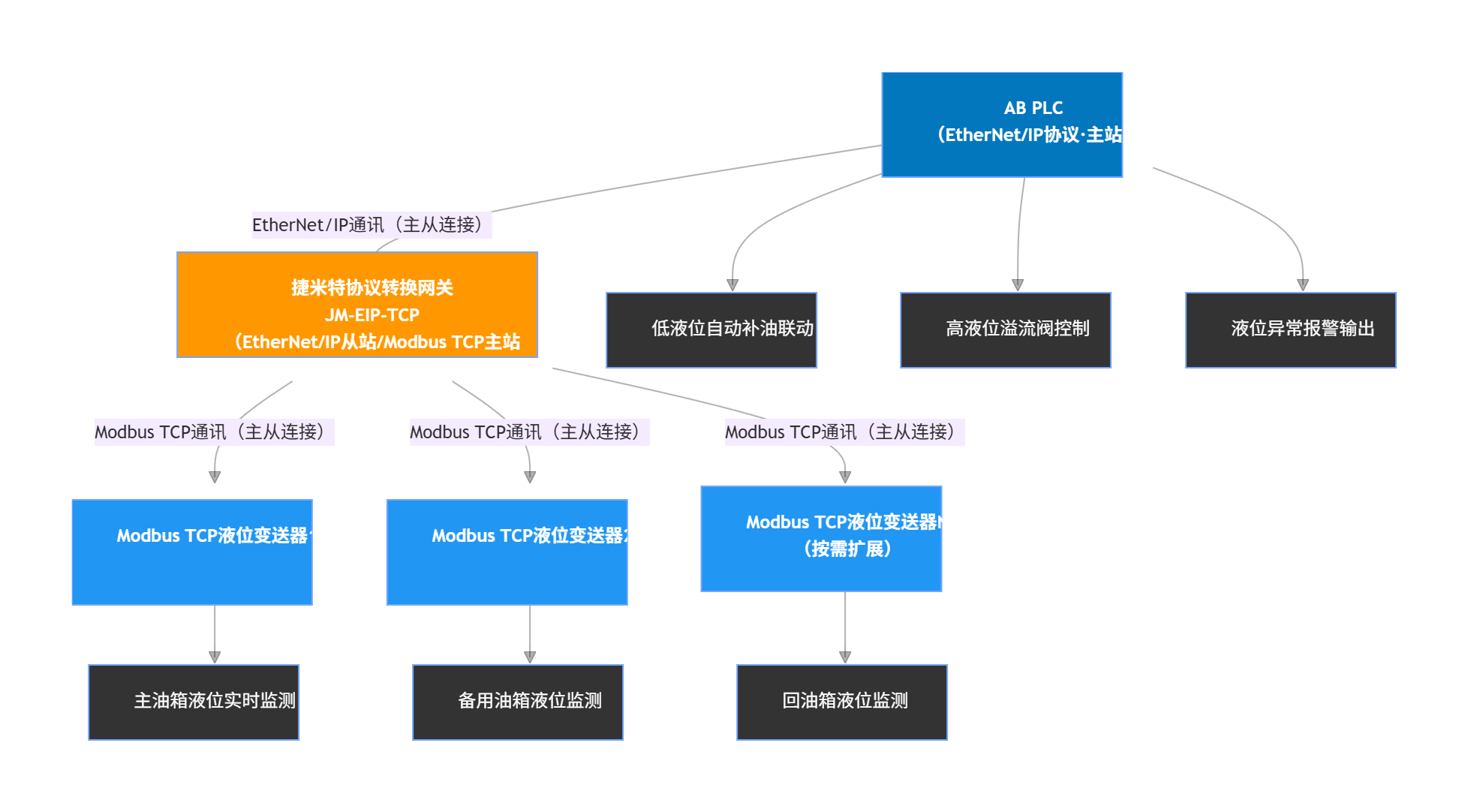 EtherNet/IP转Modbus TCP协议转换网关实现AB PLC与液位变送器通讯在液压站油箱的应用案例(图3)