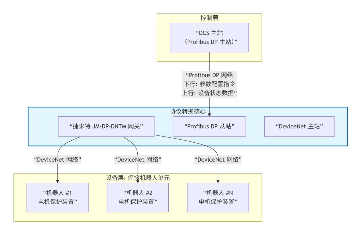 Profibus DP转DeviceNet：网关破解汽车焊接车间DCS与马保协议异构难题(图5)