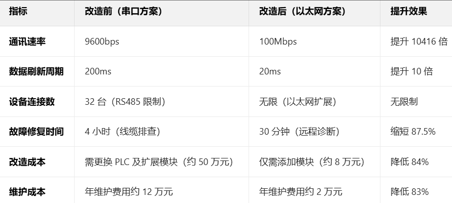 PPI转以太网模块帮助西门子S7-200PLC实现新能源汽车零部件制造多设备高效通讯案例(图4)
