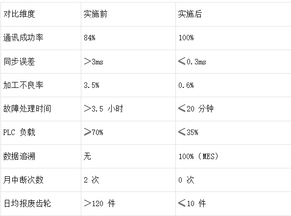 汽车变速箱加工车间三菱PLC通过EtherCAT转CCLKIE智能网关与EtherCAT伺服进行数据交互应用案例(图5)